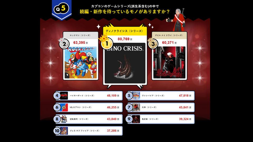 【カプコン超選挙】10問に25万票、続編希望1位は『ディノクライシス』