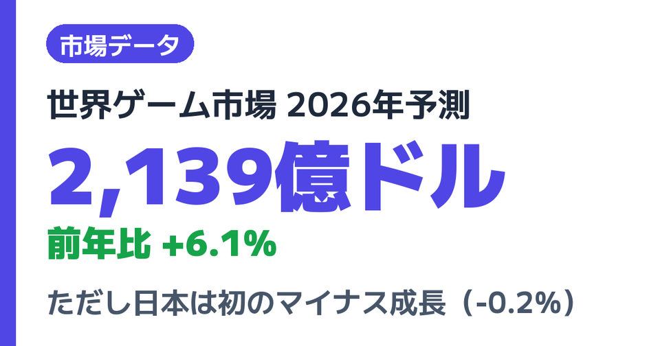 世界ゲーム市場は成長続くも日本は初のマイナス成長―Newzoo・Ampere・PwC総まとめ2025-2026