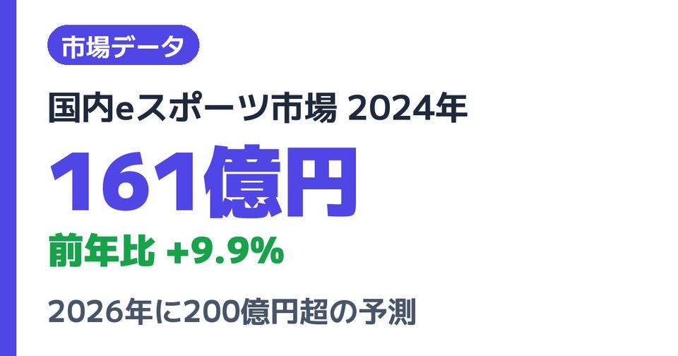 国内eスポーツ市場161億円、2026年に200億円突破へ JeSU白書が示す成長軌道