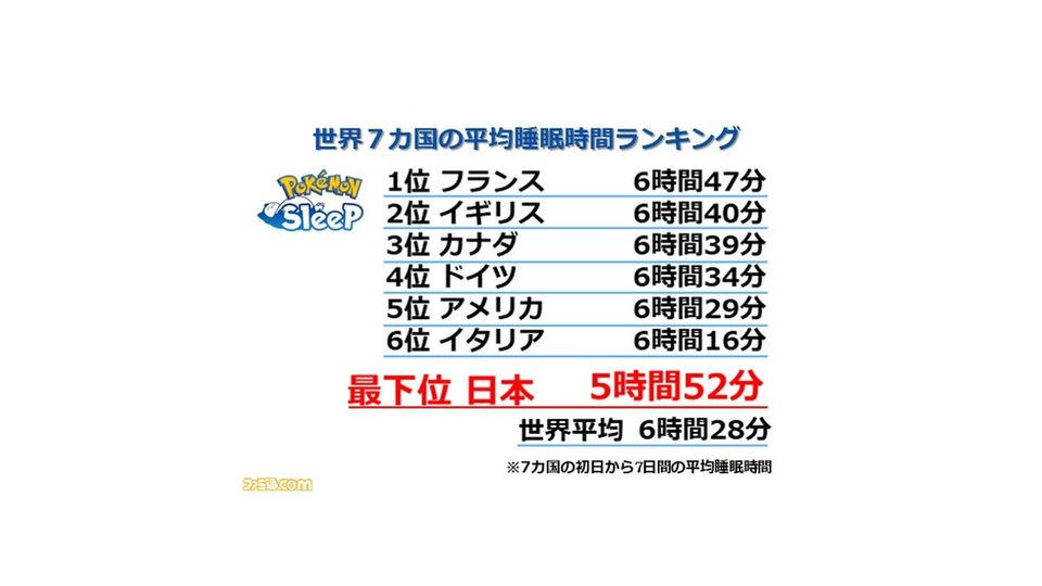 【ポケモンスリープ】プレイデータで睡眠調査、3か月継続で日本の睡眠が7時間3分に