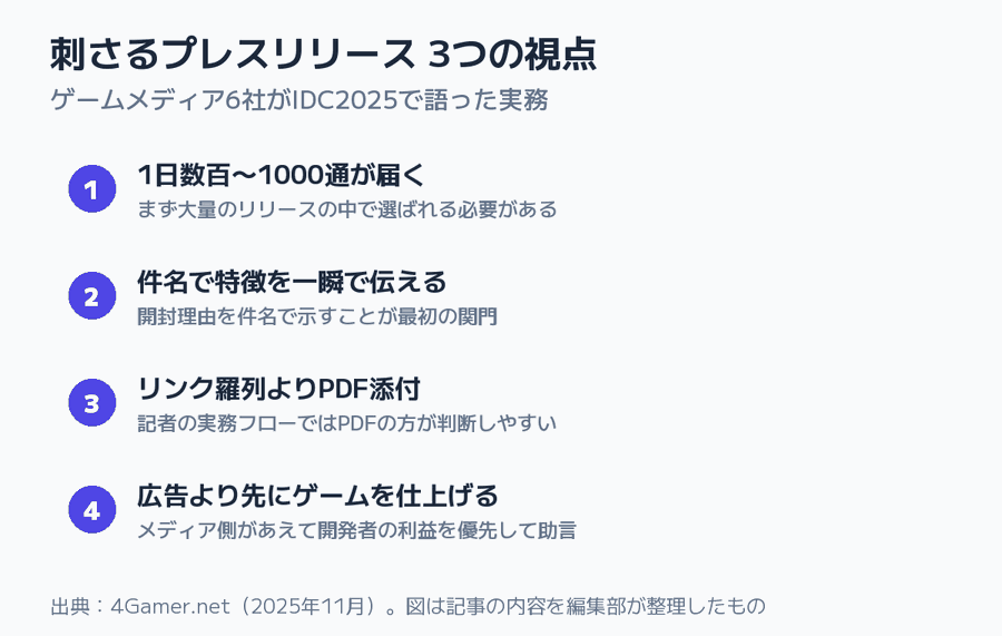 刺さるプレスリリース 3つの視点の図