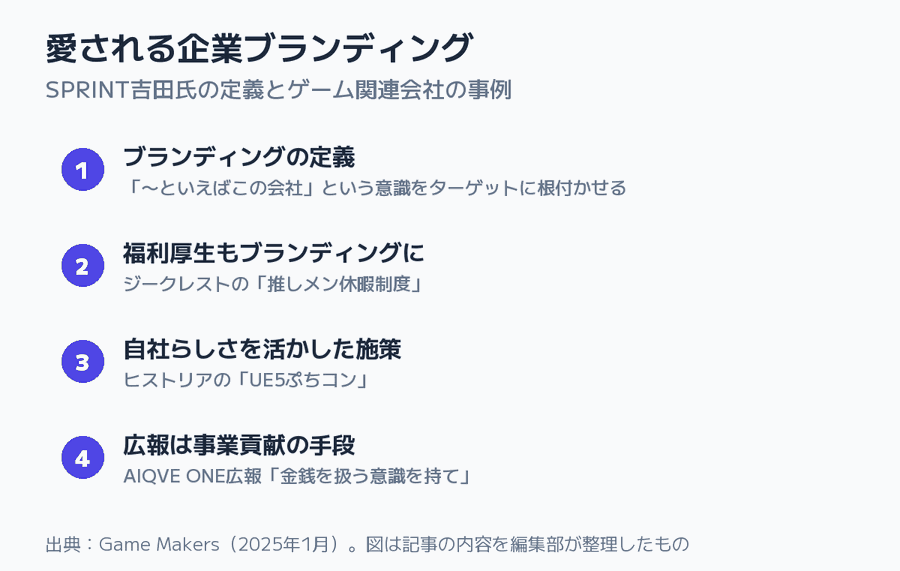 愛される企業ブランディングの図