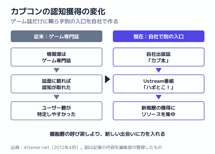 カプコンの認知獲得の変化の図