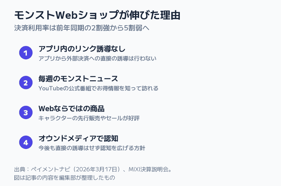 モンストWebショップが伸びた理由の図