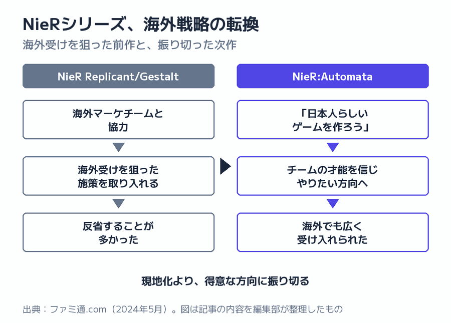 NieRシリーズ、海外戦略の転換の図