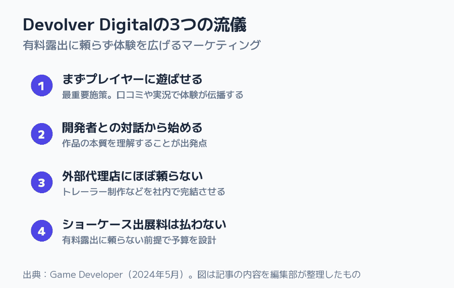Devolver Digitalの3つの流儀の図