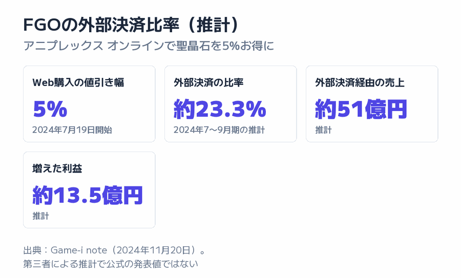 FGOの外部決済比率（推計）の図