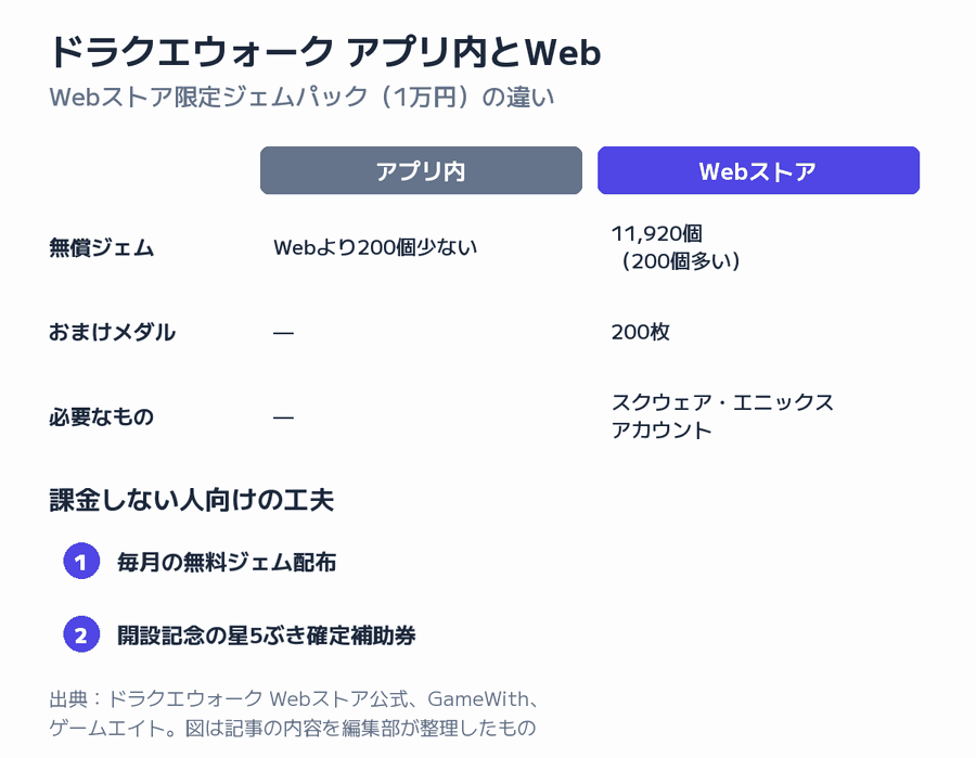 ドラクエウォーク アプリ内とWebの図
