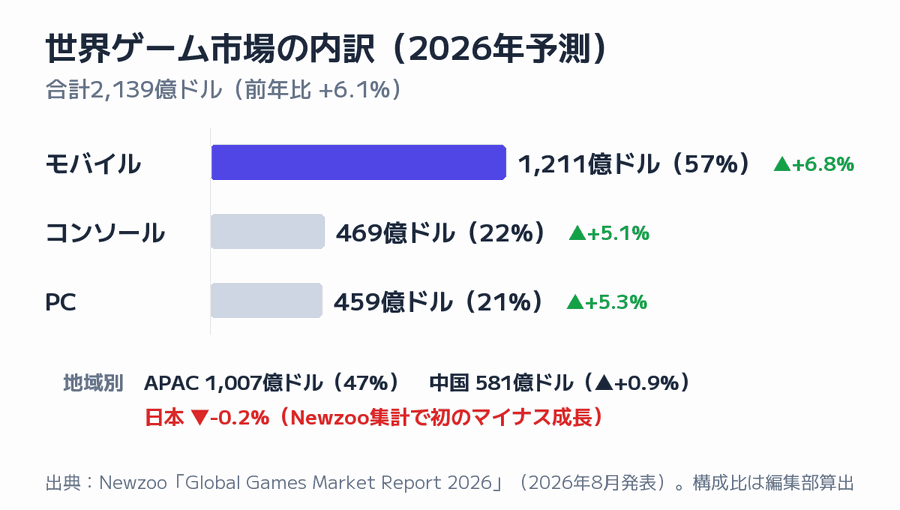 世界ゲーム市場のプラットフォーム別内訳(2026年予測)のグラフ