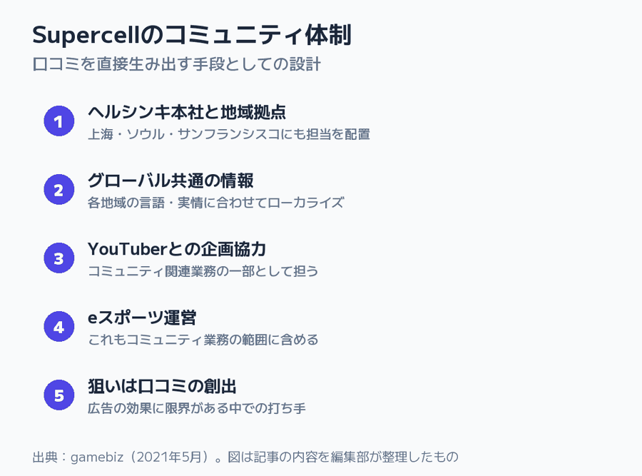 Supercellのコミュニティ体制の図