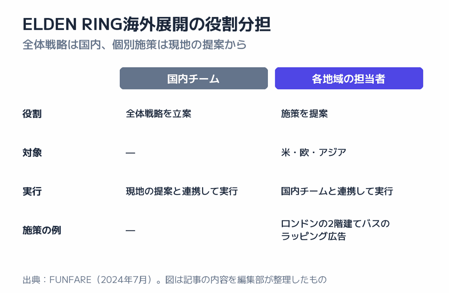 ELDEN RING海外展開の役割分担の図