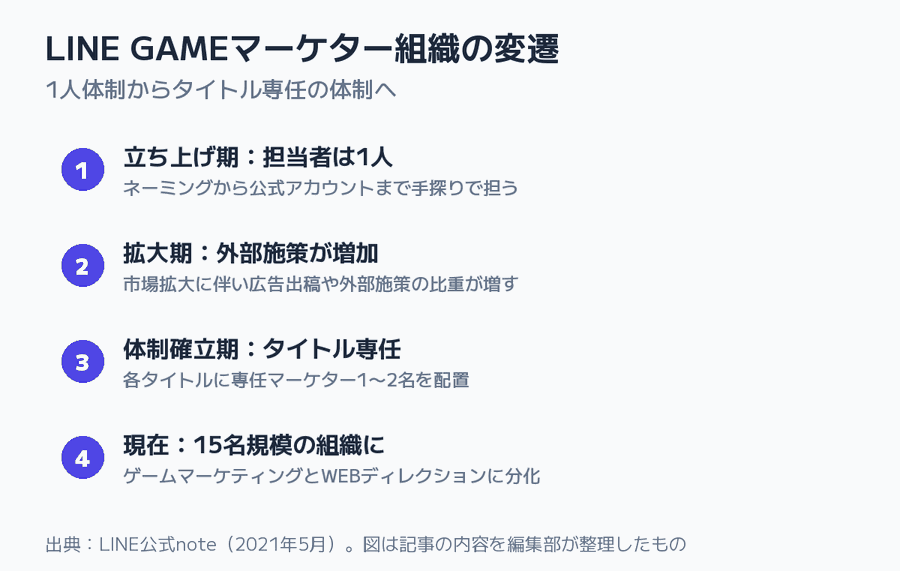 LINE GAMEマーケター組織の変遷の図