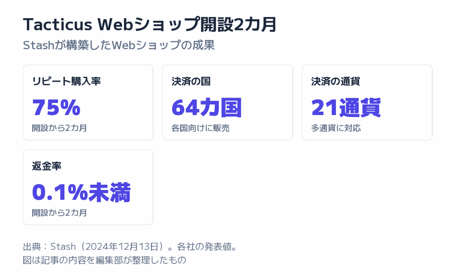 Tacticus Webショップ開設2カ月の図