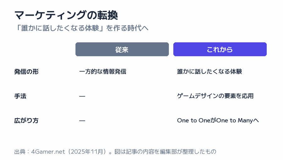 マーケティングの転換の図