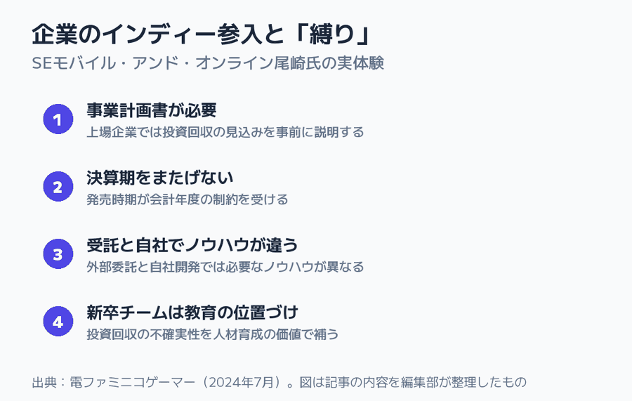 企業のインディー参入と「縛り」の図