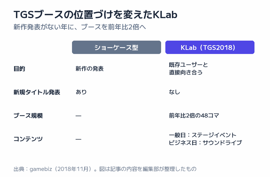 TGSブースの位置づけを変えたKLabの図