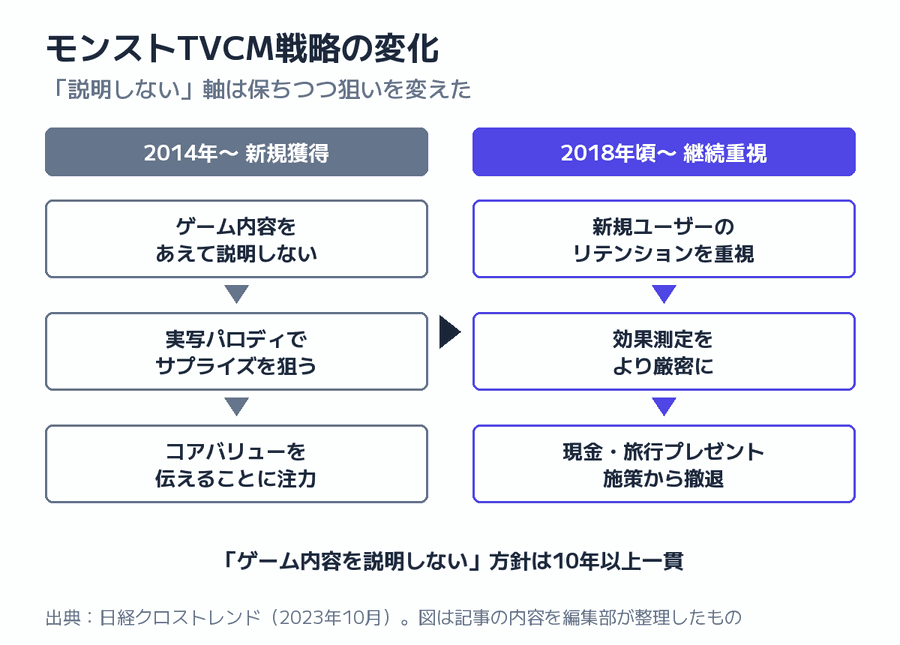 モンストTVCM戦略の変化の図