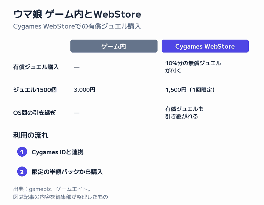 ウマ娘 ゲーム内とWebStoreの図