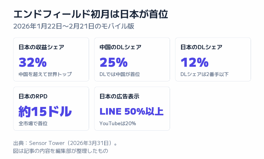 エンドフィールド初月は日本が首位の図