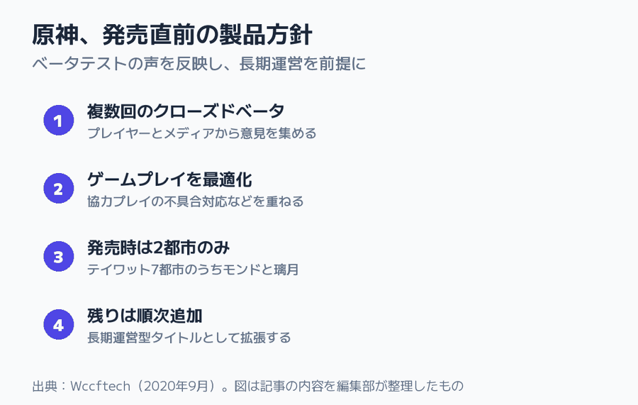 原神、発売直前の製品方針の図