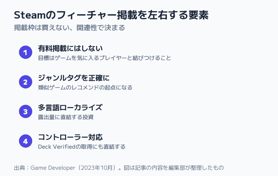 Steamのフィーチャー掲載を左右する要素の図