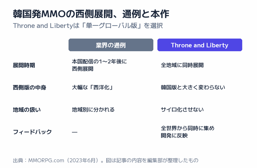 韓国発MMOの西側展開、通例と本作の図