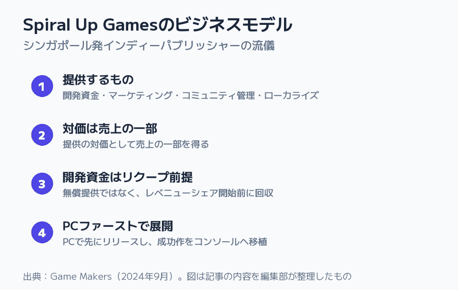 Spiral Up Gamesのビジネスモデルの図