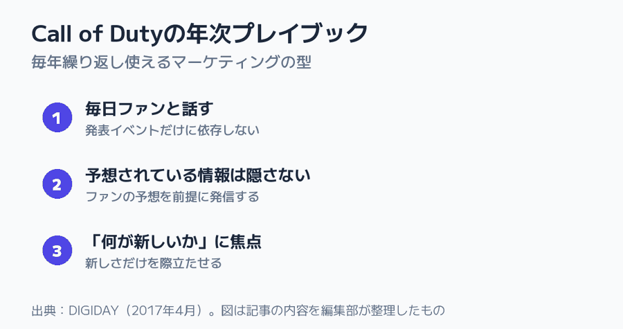 Call of Dutyの年次プレイブックの図